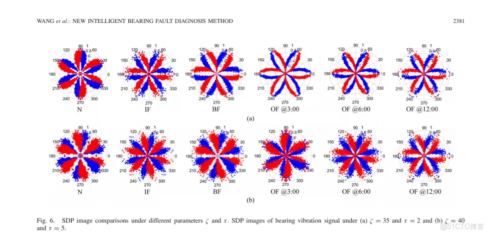 对称点模式(symmetric dot pattern, SDP)-matlab版复现_故障诊断